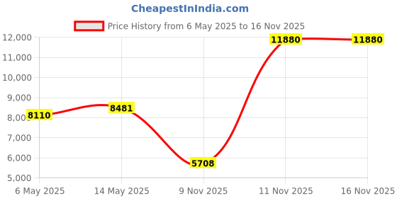 amazon.in capezio Women's Footundeez Lyrical/Modern Shoe,Espresso,L (US Women's 10-11 M) capezio Price History Graph from 6 May 2025 to 16 Nov 2025