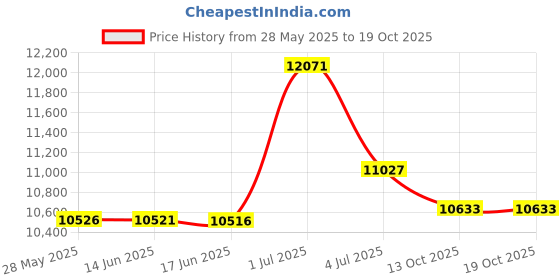 amazon.in capezio Women's Footundeez Lyrical/Modern Shoe,Espresso,XL (US Women's 12-13) capezio Price History Graph from 28 May 2025 to 18 Oct 2025