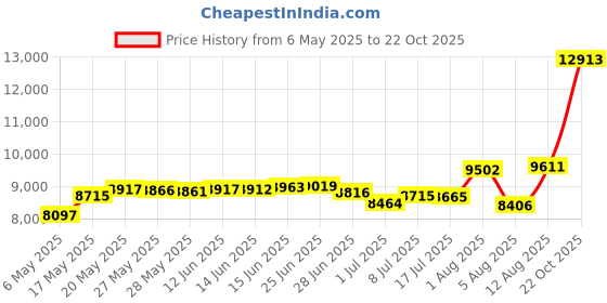 amazon.in capezio Women's Footundeez Lyrical/Modern Shoe,Light Suntan,M (US Women's 8-9 M) capezio Price History Graph from 6 May 2025 to 22 Oct 2025