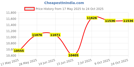 amazon.in capezio Women's Footundeez Lyrical/Modern Shoe,Light Suntan,XXL (US Women's 14-15) capezio Price History Graph from 17 May 2025 to 24 Oct 2025