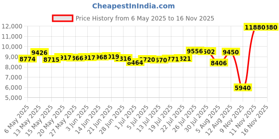 amazon.in capezio Women's Footundeez Lyrical/Modern Shoe,Nude,S (US Women's 6-7 M) capezio Price History Graph from 6 May 2025 to 16 Nov 2025