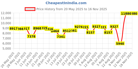 amazon.in capezio Women's Footundeez Lyrical/Modern Shoe,Nude,XL (US Women's 12-13) capezio Price History Graph from 20 May 2025 to 15 Nov 2025