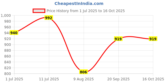 amazon.in black beauty king Women's For New Stylish Digital Print Border with Ajrakh Printed Modal Silk Natural Gajji Silk Soft and Smooth Saree & Blouse (Unstitched) black beauty king Price History Graph from 1 Jul 2025 to 16 Oct 2025