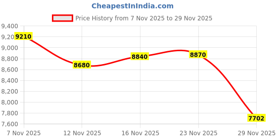 amazon.in carhartt Women's Force Modern Fit Chest Pocket Scrub Top, Navy, XX-Large carhartt Price History Graph from 7 Nov 2025 to 23 Nov 2025