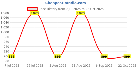 amazon.in skechers Womens FOREVER DIAMOND BASEBALL HAT Sports skechers Price History Graph from 7 Jul 2025 to 21 Oct 2025