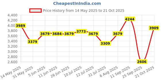 amazon.in puma Womens Forever Xt Metallic WNS Training Shoe puma Price History Graph from 14 May 2025 to 21 Oct 2025