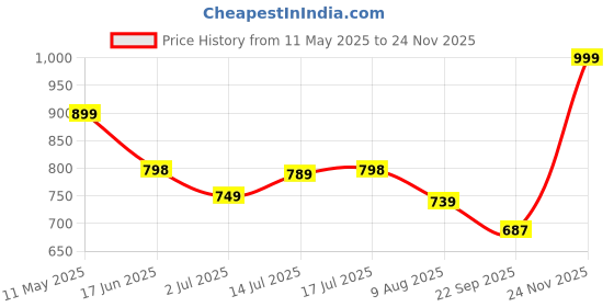 amazon.in fausto Women's Formal Back Open Platform Wedge Heel Slip On Mule Shoes fausto Price History Graph from 11 May 2025 to 24 Nov 2025
