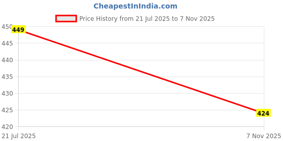 amazon.in Women's Formal Ballerina Flats – Stylish Pointed Toe Pull-On Shoes for Office & Casual Wear Price History Graph from 21 Jul 2025 to 7 Nov 2025