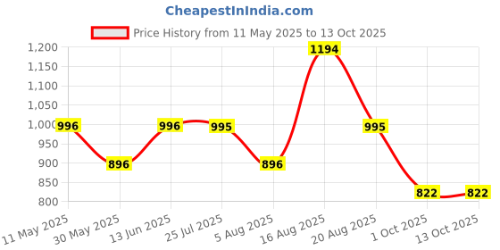 amazon.in marc loire Women's Formal Block Heel Pump Shoes for Office, Party and Formal Occasions. marc loire Price History Graph from 11 May 2025 to 13 Oct 2025