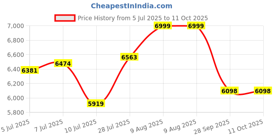 amazon.in powersutra Women’s Formal Checkered Blazer and Trouser Set | Notched Lapel Blazer with Tailored Mid-Waist Pants | 4-Way Stretch, Breathable, Wrinkle-Resistant Suit powersutra Price History Graph from 5 Jul 2025 to 10 Oct 2025