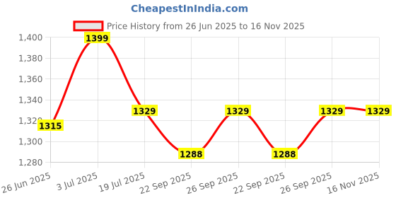 amazon.in modny Women's Formal Cotton Blazer | Single-Breasted, Button Closure, Long Sleeves Blazer for Girls | Professional Outfit for Office & Meetings modny Price History Graph from 26 Jun 2025 to 16 Nov 2025