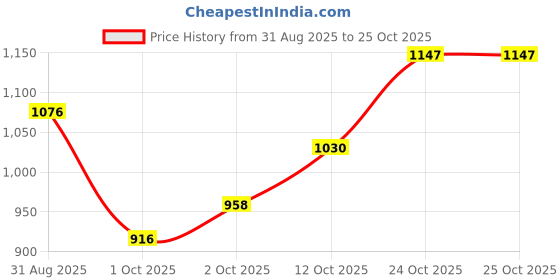 amazon.in metro Women's Formal Fashion Pump Shoes metro Price History Graph from 31 Aug 2025 to 24 Oct 2025