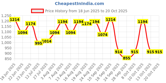 amazon.in mochi Women's Formal Faux Leather Fashion Pumps mochi Price History Graph from 18 Jun 2025 to 20 Oct 2025