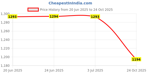 amazon.in mochi Women's Formal Faux Leather Fashion Pumps mochi Price History Graph from 20 Jun 2025 to 24 Oct 2025