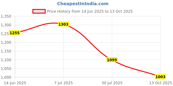 amazon.in metro Women's Formal Peep Toe Wedge Heel Fashion Sandals metro Price History Graph from 14 Jun 2025 to 13 Oct 2025