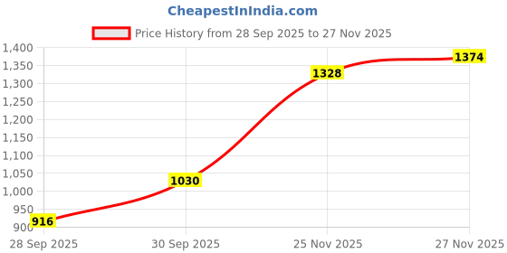 amazon.in metro Women's Formal Peep Toe Wedge Heel Fashion Sandals metro Price History Graph from 28 Sep 2025 to 27 Nov 2025