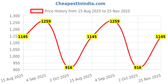 amazon.in metro Women's Formal Peep Toe Wedge Heel Fashion Sandals metro Price History Graph from 15 Aug 2025 to 25 Nov 2025