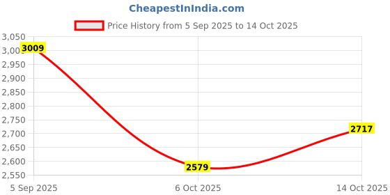 amazon.in van heusen Women's Formal Regular Blazer van heusen Price History Graph from 5 Sep 2025 to 14 Oct 2025