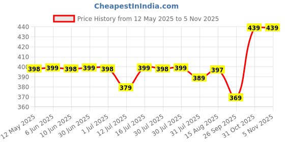 amazon.in walkaroo Women's Formal Shoe walkaroo Price History Graph from 12 May 2025 to 4 Nov 2025