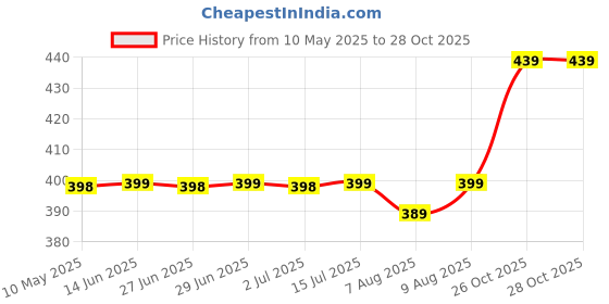 amazon.in walkaroo Women's Formal Shoe walkaroo Price History Graph from 10 May 2025 to 28 Oct 2025