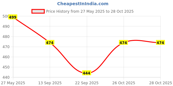amazon.in footshez Women's Formal Shoes footshez Price History Graph from 27 May 2025 to 26 Oct 2025