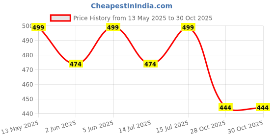 amazon.in footshez Women's Formal Shoes footshez Price History Graph from 13 May 2025 to 30 Oct 2025