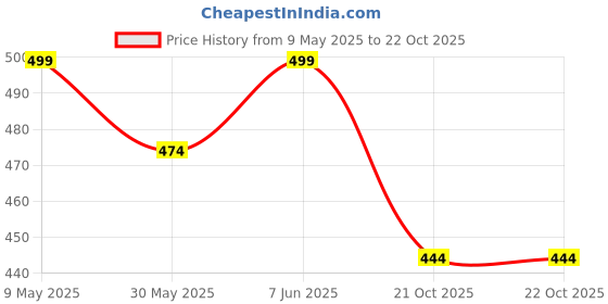 amazon.in footshez Women's Formal Shoes footshez Price History Graph from 9 May 2025 to 22 Oct 2025