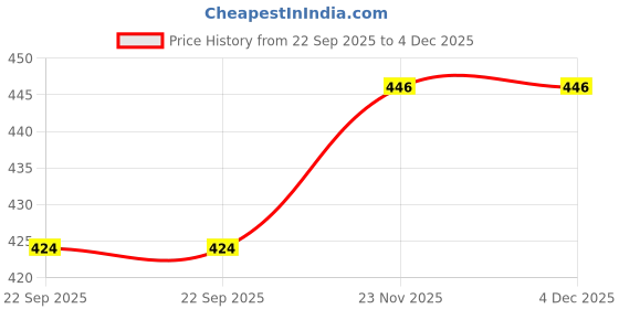 amazon.in footshez Women's Formal Shoes footshez Price History Graph from 22 Sep 2025 to 4 Dec 2025
