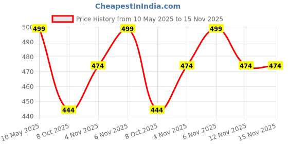 amazon.in footshez Women's Formal Shoes footshez Price History Graph from 10 May 2025 to 15 Nov 2025
