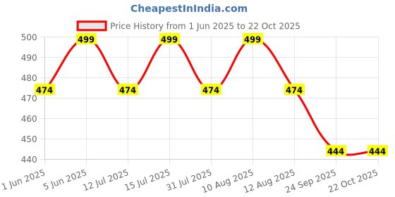 amazon.in footshez Women's Formal Shoes footshez Price History Graph from 1 Jun 2025 to 22 Oct 2025