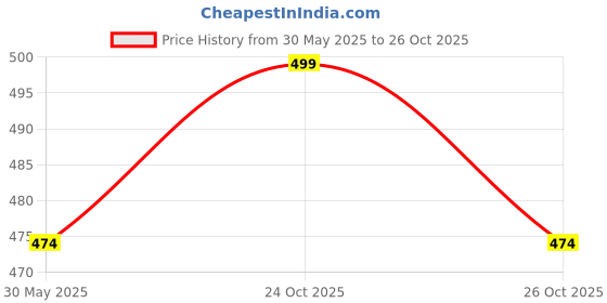 amazon.in footshez Women's Formal Shoes footshez Price History Graph from 30 May 2025 to 24 Oct 2025