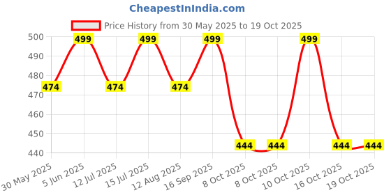 amazon.in footshez Women's Formal Shoes footshez Price History Graph from 30 May 2025 to 16 Oct 2025