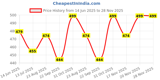 amazon.in footshez Women's Formal Shoes footshez Price History Graph from 14 Jun 2025 to 28 Nov 2025