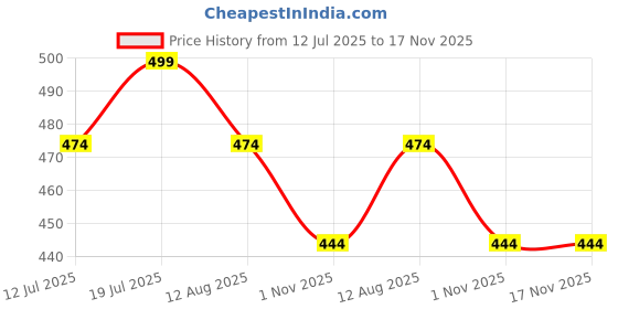 amazon.in footshez Women's Formal Shoes footshez Price History Graph from 12 Jul 2025 to 17 Nov 2025