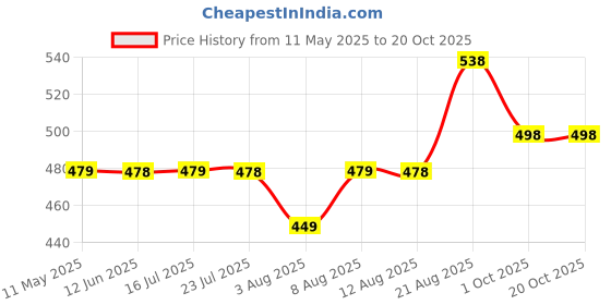 amazon.in karaddi Womens Formal Shoes 6097 Women's Office Shoe Ballet Flat karaddi Price History Graph from 11 May 2025 to 20 Oct 2025