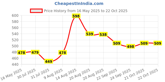 amazon.in karaddi Womens Formal Shoes 6097 Women's Office Shoe Ballet Flat karaddi Price History Graph from 16 May 2025 to 22 Oct 2025