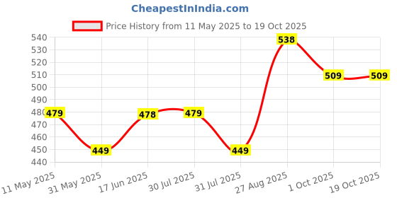 amazon.in karaddi Womens Formal Shoes 6099 Women's Office Shoe Ballet Flat karaddi Price History Graph from 11 May 2025 to 19 Oct 2025