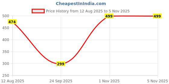 amazon.in footshez Women's Formal Shoes-F-830 footshez Price History Graph from 12 Aug 2025 to 5 Nov 2025