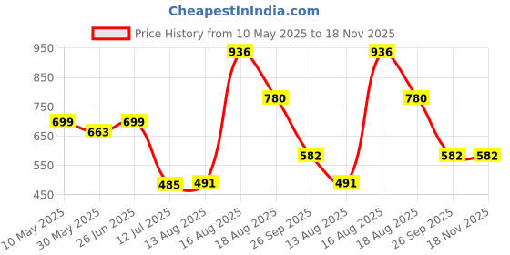 amazon.in marc loire Women’s Formal Shoes for Casual and Formal Wear marc loire Price History Graph from 10 May 2025 to 18 Nov 2025