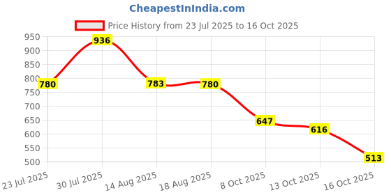 amazon.in marc loire Women’s Formal Shoes for Casual and Formal Wear marc loire Price History Graph from 23 Jul 2025 to 16 Oct 2025