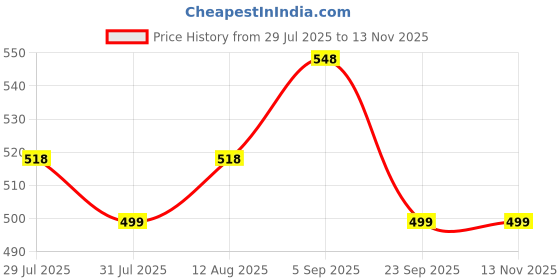 amazon.in karaddi Women's Formal Shoes | Back Open Comfortable Stylish Wedge Heel Bellies & Ballerina for Womens | Mule Shoes Women karaddi Price History Graph from 29 Jul 2025 to 13 Nov 2025
