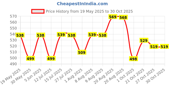 amazon.in karaddi Women's Formal Shoes | Comfortable Stylish Wedge Heel Pull on Bellies & Ballerina for Womens | Slip on Shoes Women karaddi Price History Graph from 19 May 2025 to 29 Oct 2025