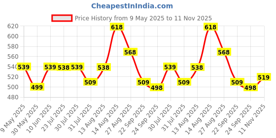 amazon.in karaddi Women's Formal Shoes | Comfortable Stylish Wedge Heel Pull on Bellies & Ballerina for Womens | Slip on Shoes Women karaddi Price History Graph from 9 May 2025 to 11 Nov 2025