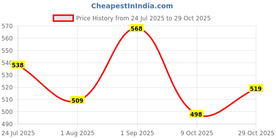 amazon.in karaddi Women's Formal Shoes | Comfortable Stylish Wedge Heel Pull on Bellies & Ballerina for Womens | Slip on Shoes Women karaddi Price History Graph from 24 Jul 2025 to 29 Oct 2025