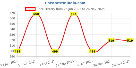 amazon.in karaddi Women's Formal Shoes | Comfortable Stylish Wedge Heel Pull on Bellies & Ballerina for Womens | Slip on Shoes Women karaddi Price History Graph from 23 Jun 2025 to 26 Nov 2025