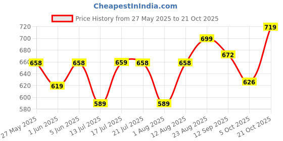amazon.in karaddi Women's Formal Shoes | Lace up for Women | Block Heel Derby Shoes karaddi Price History Graph from 27 May 2025 to 21 Oct 2025