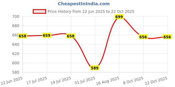 amazon.in karaddi Women's Formal Shoes | Lace up for Women | Block Heel Derby Shoes karaddi Price History Graph from 22 Jun 2025 to 22 Oct 2025