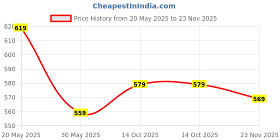 amazon.in karaddi Women's Formal Shoes | Slip on Shoes Women Office Shoe Ballet Flat | Comfortable Stylish Wedge Heel Pull on Bellies & Ballerina for Womens Office Meetings Shoes karaddi Price History Graph from 20 May 2025 to 23 Nov 2025
