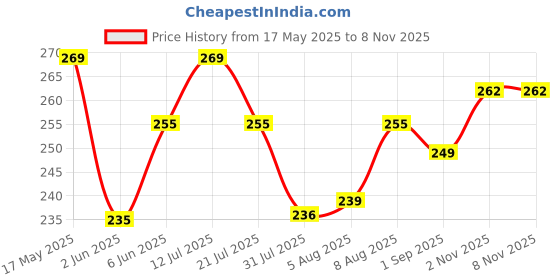 amazon.in mehrang Women's Formal Stretchable Pencil Skirt - Cotton Blend Knee Length Midi With Elasticated Waist Belt (M, Navy) mehrang Price History Graph from 17 May 2025 to 6 Nov 2025