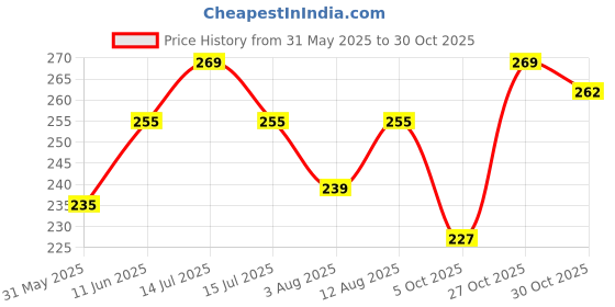 amazon.in mehrang Women's Formal Stretchable Pencil Skirt - Cotton Blend Knee Length Midi With Elasticated Waist Belt (M, Navy) mehrang Price History Graph from 31 May 2025 to 27 Oct 2025